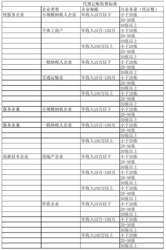 株洲代理记账公司收费表一览，代理记账收费结构构成
